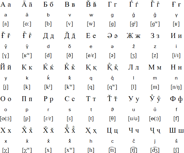 Yazghulami Cyrillic alphabet