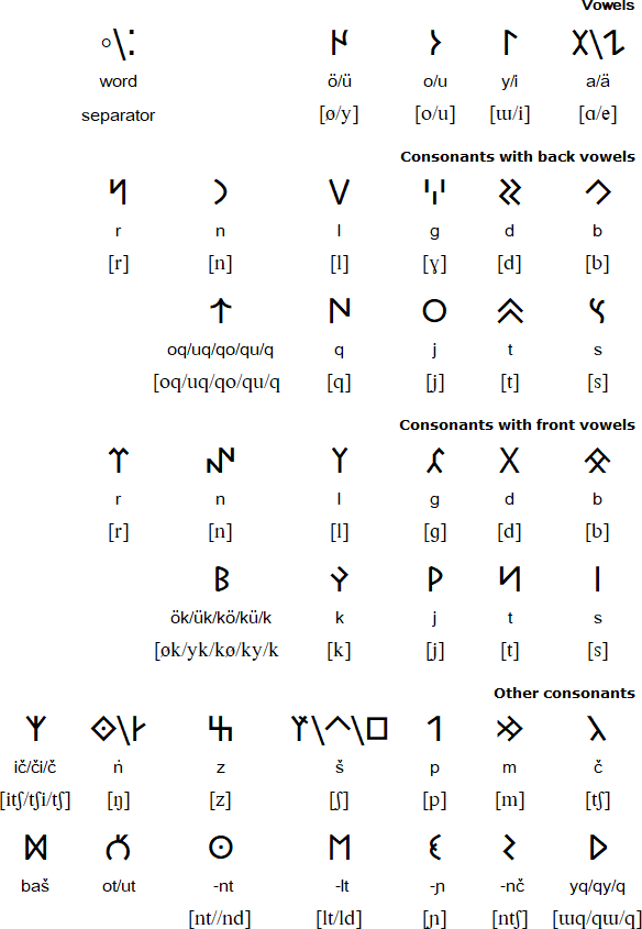 Orkhon alphabet (Yenisei variant)