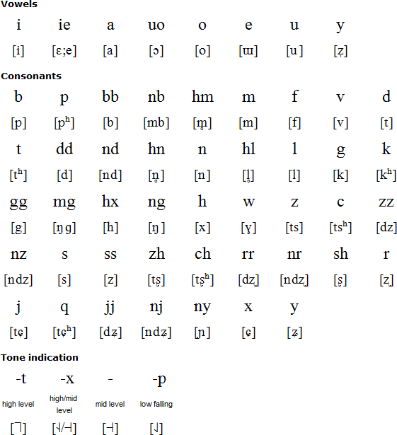 Latin alphabet for Nuosu (Nuosu Pinyin)