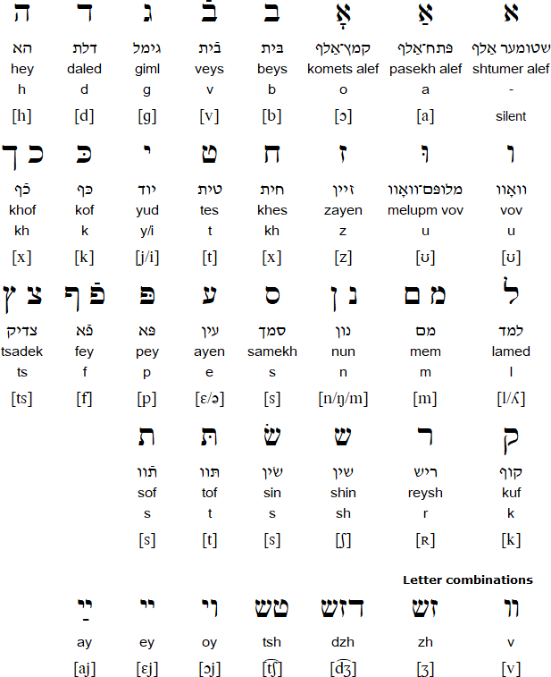 Yiddish alphabet and pronunciation