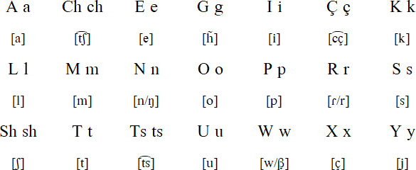 Yine alphabet and pronunciation