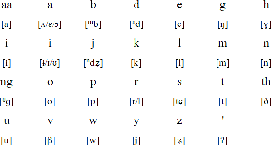Yuchi alphabet and pronunciation