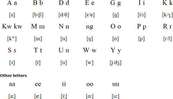 Yonggom alphabet