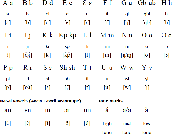 Yoruba Language Alphabet And Pronunciation