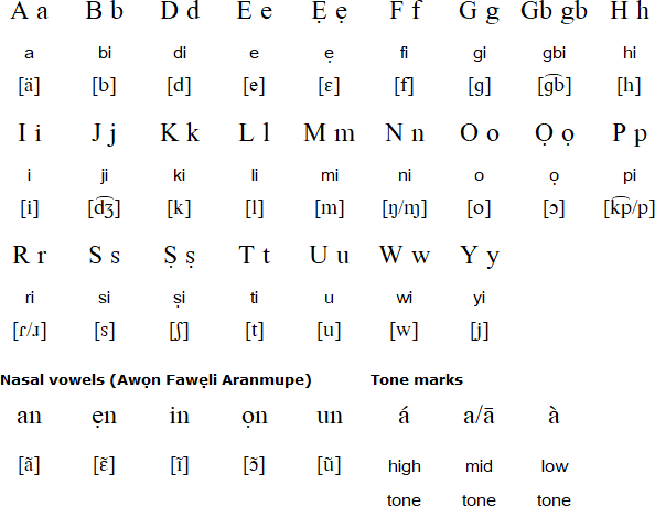 Yoruba Language Alphabet And Pronunciation