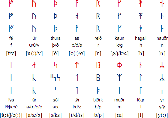 Viking Rune Chart Crian