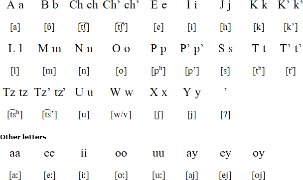 Yucatec Maya language and alphabet