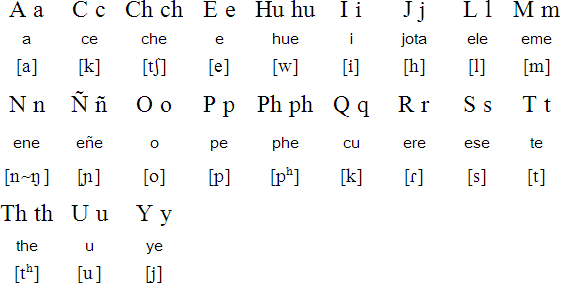 Yucuna alphabet and pronunciation