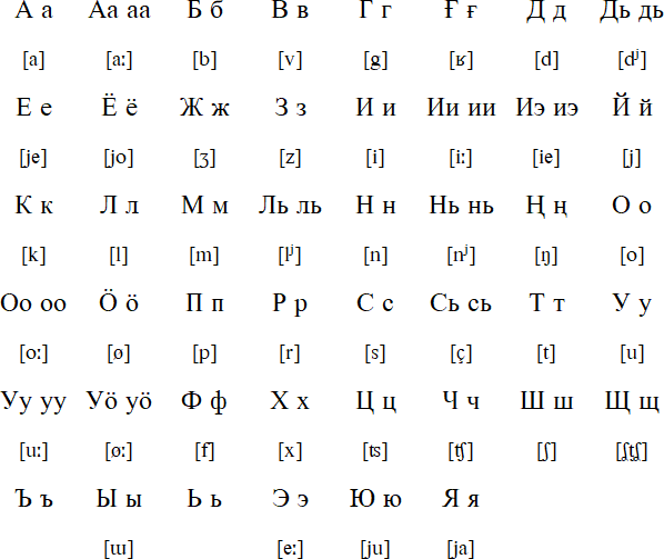 Tundra Yukaghir alphabet and pronunciation