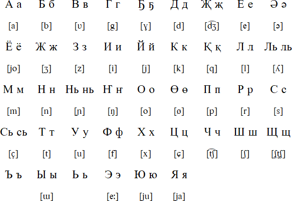 Southern Yukaghir alphabet and pronunciation