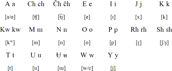 Yukpa alphabet and pronunciation