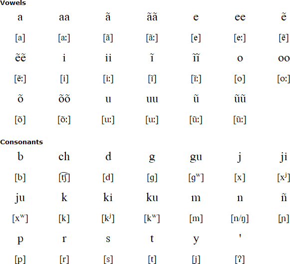 Yuqui alphabet and pronunciation
