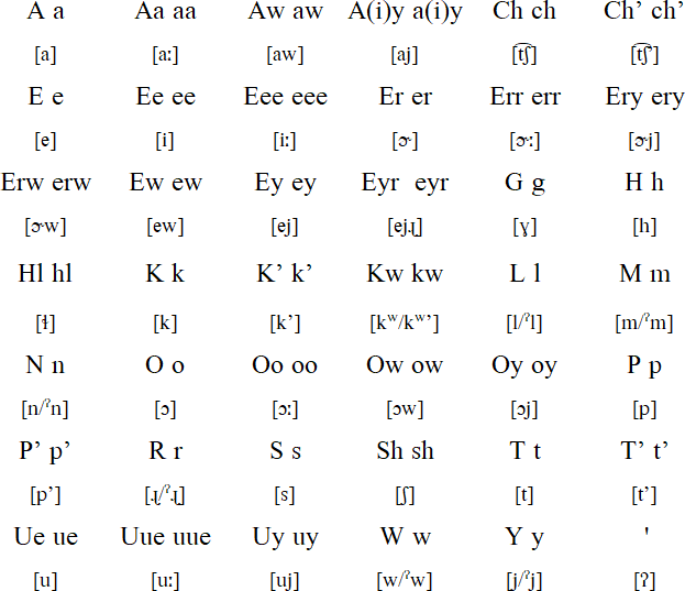 Yurok language, alphabet and pronunciation