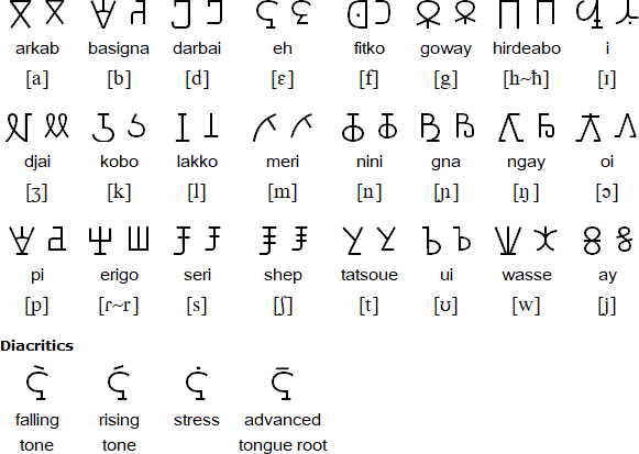 Zaghawa alphabet and pronunciation