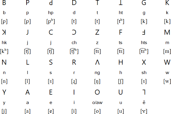 Fraser alphabet for Zaiwa