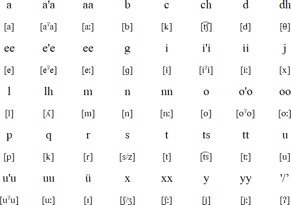 Aloápam Zapotec alphabet and pronunciation