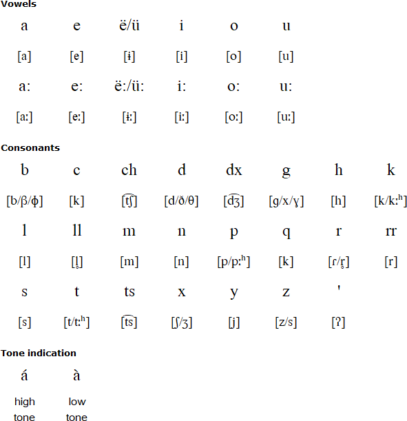 Güilá Zapotec alphabet and pronunciation
