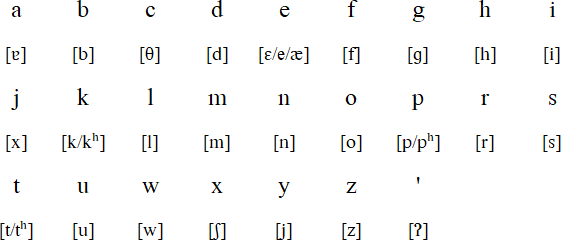 Miahuatlán Zapotec alphabet and pronunciation