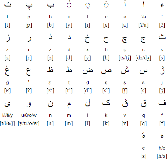 Zaza Arabic alphabet