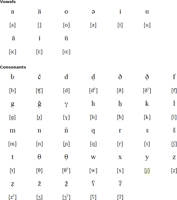 Latin alphabet for Zenaga
