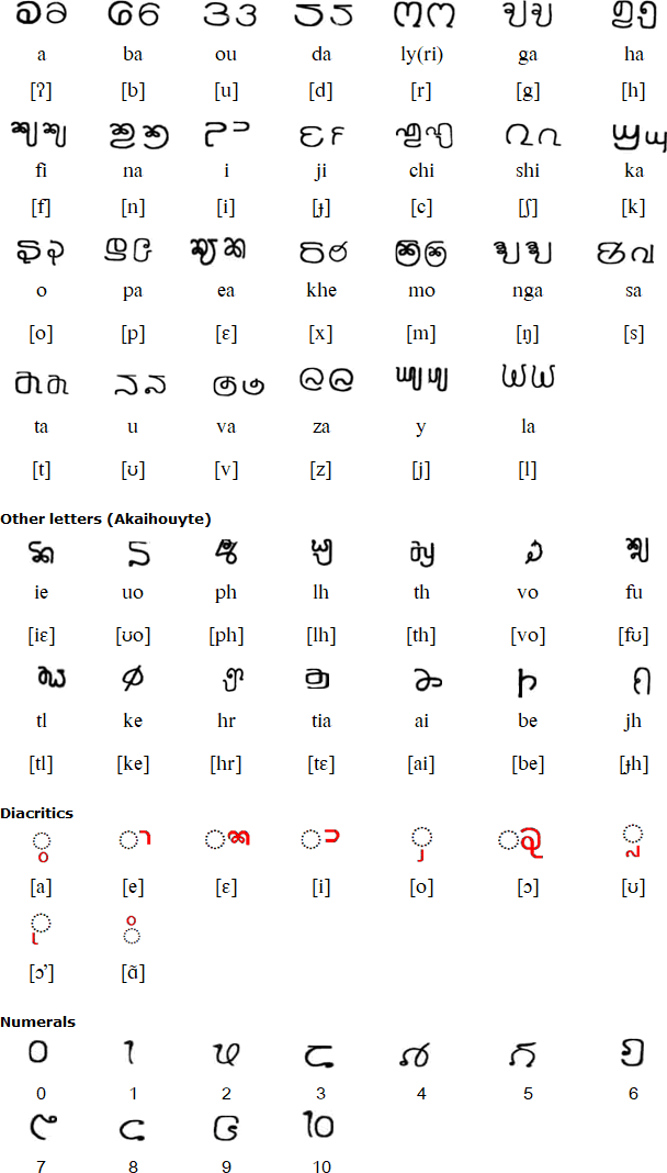 Zoulai alphabet