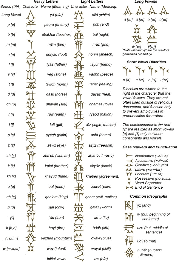 Old Zubaric alphabet