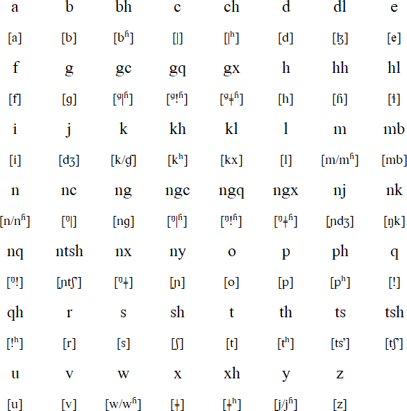 Zulu alphabet and pronunciation