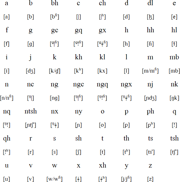 Zulu Language And Pronunciation