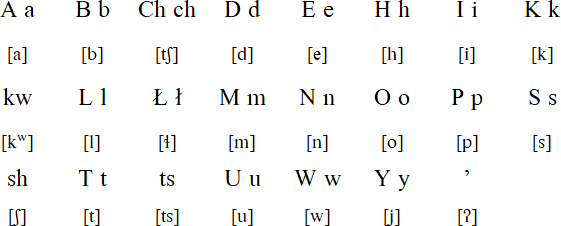 Zuni alphabet and pronunciation