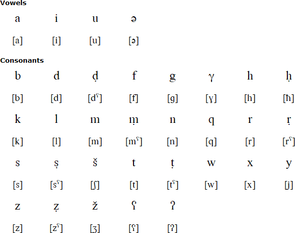 Latin alphabet for Zuwara Berber